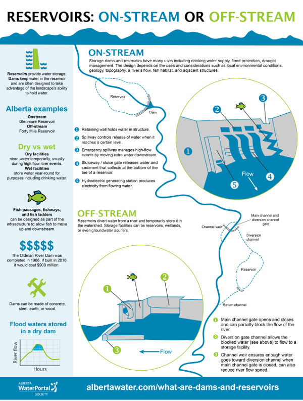 WaterPortal Infographic Reservoirs page