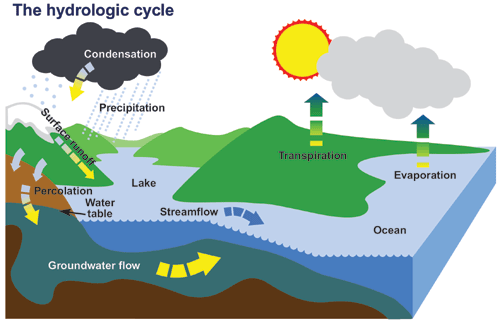 ResilienceBlog HydrologicalCycle