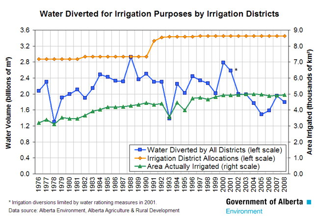 Water Diverted for Irrigation Purposes by Irrigation Districts