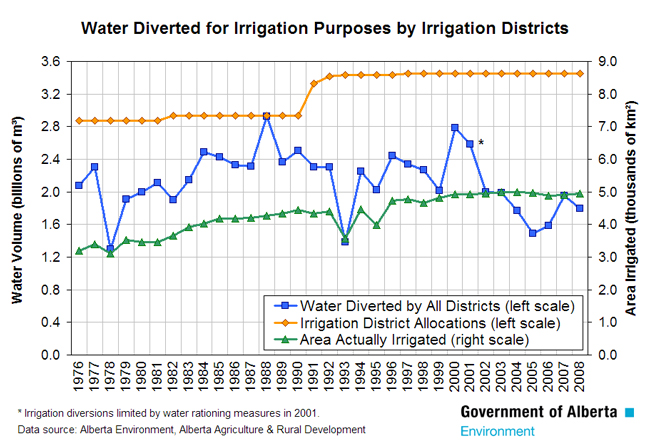 Line graph showing 1) area irrigated in Alberta, 2) water volume diverted by Irrigation Districts and 3) water volume allocated to Irrigation districts over the time 1976-2008.  Area adn allocation generally stable with large year-on-year variation in use.