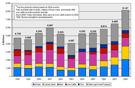 Exports in Alberta