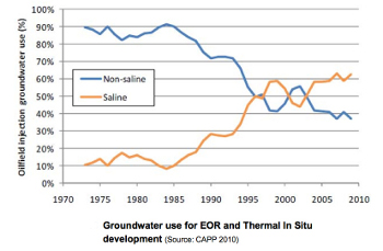 groundwater used for EOR and thermal in situ
