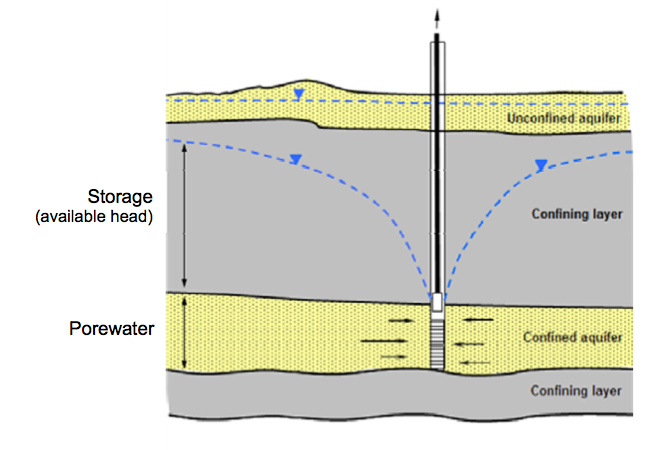 Ground Water Pores