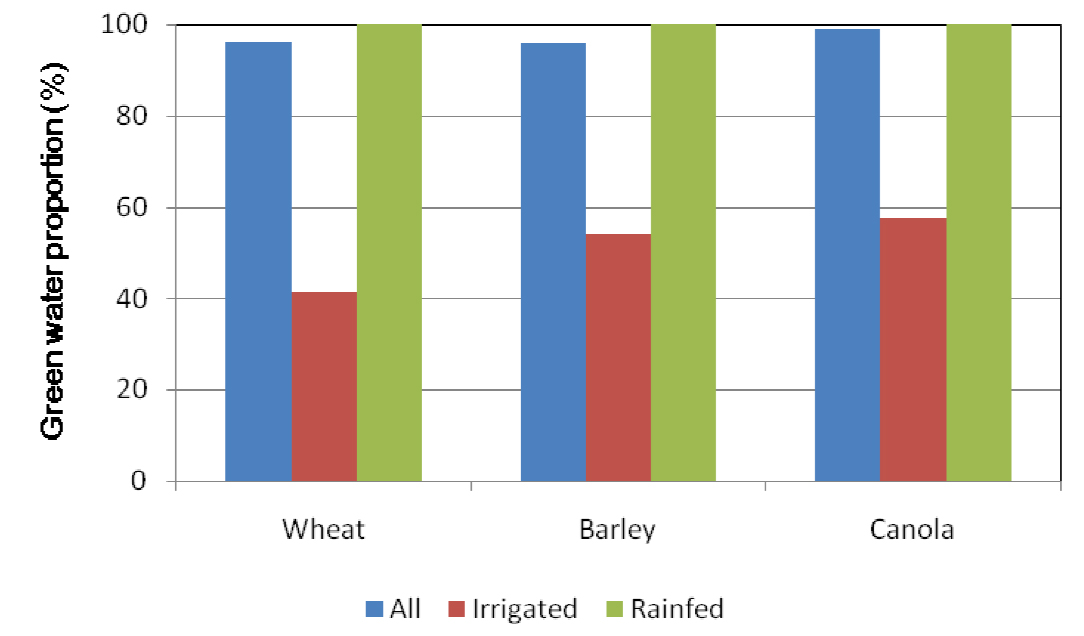 Green water proportion of wheat, barley, and canola