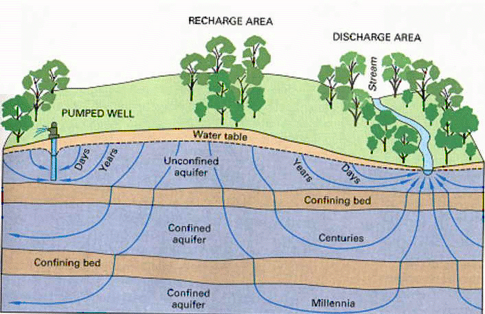 groundwater flow