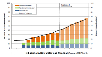 oil sands in situ water use forecast