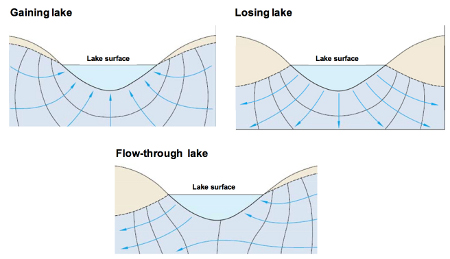 Groundwater Interaction with Lakes