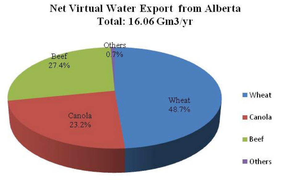 Net Virtual Water Export from Alberta