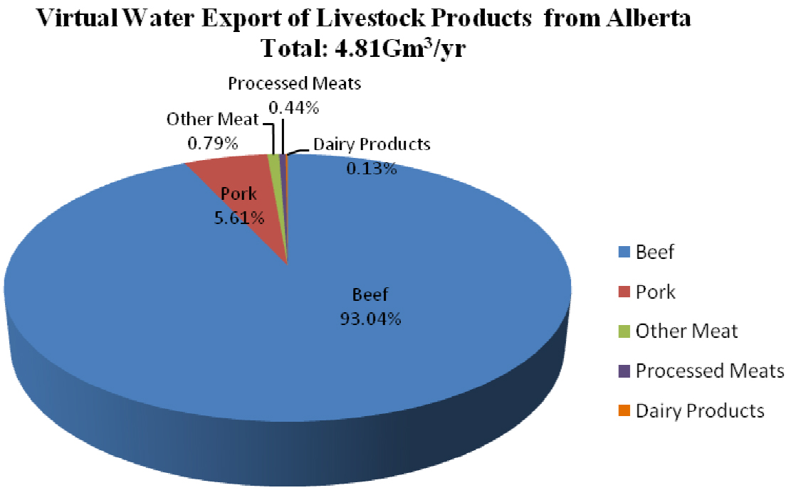 Virtual Water Export of Livestock Products from Alberta