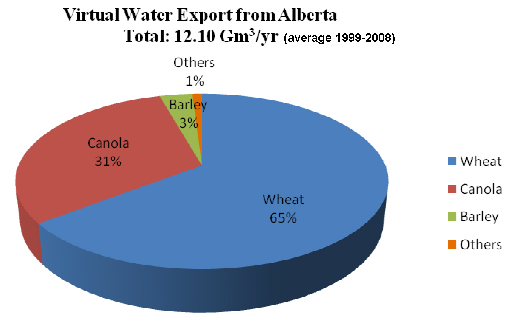 Virtual Water Export from Alberta