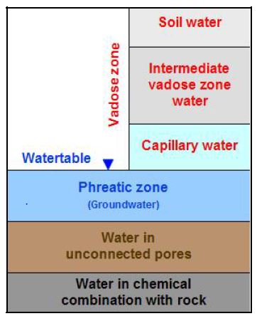 groundwater cycle unsaturated zone