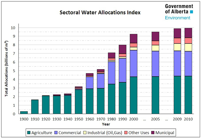 Sectoral Water Allocations Index - Government of Alberta, 2010