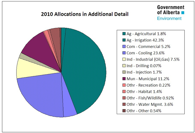 2010 Allocations in Detail - Government of Alberta