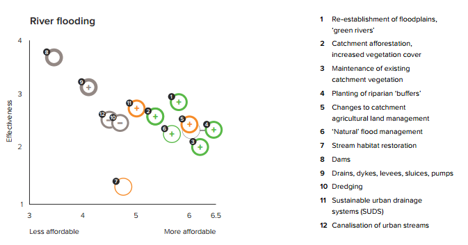 Royal Society River Mitigation Methods Chart