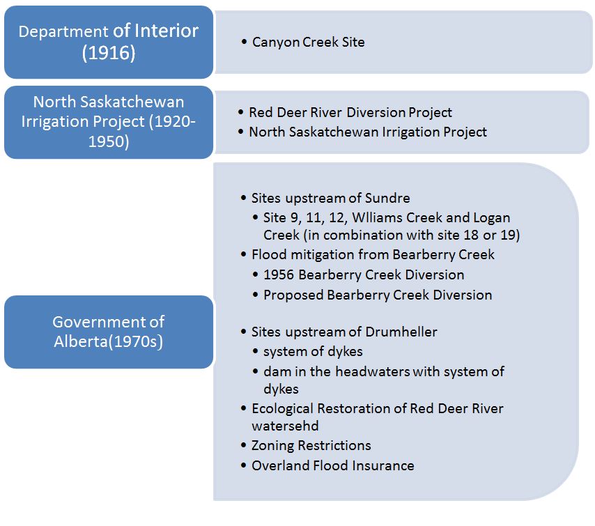 Timeline of historical proposed storage and diversion sites on the Red Deer River