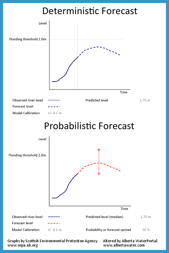 Types Of Forecasting