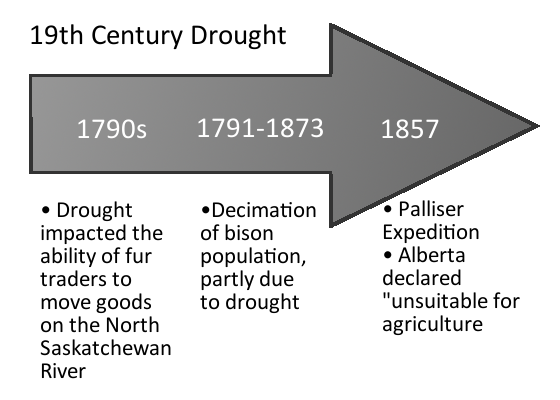 19th Century Drought in Alberta