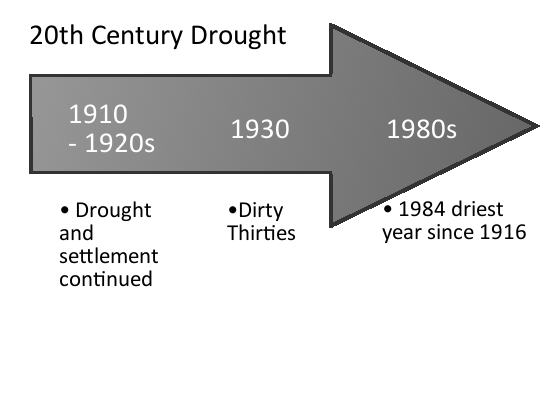 Time-line graphic showing the three major droughts of 20th Century Alberta:  1910-1920s, 1930, 1980s