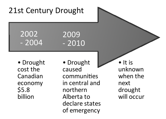 21st Century Drought in Alberta