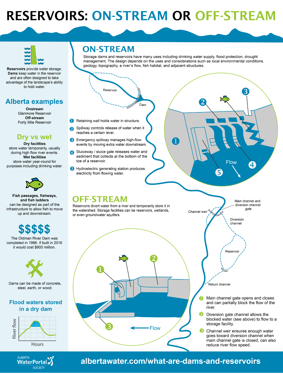 Alberta WaterPortal | Types of Reservoirs - Alberta WaterPortal