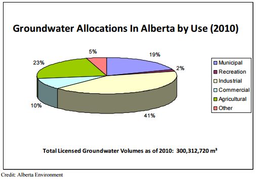 Groundwater Allocations in Alberta by Use (2010)