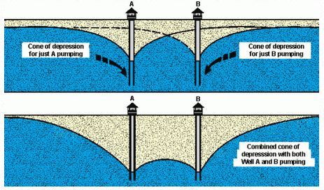 Water withdrawal from an aquifer