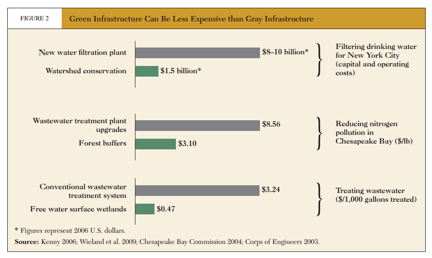 Figure containing horizontal bar charts showing green infrastructure can be less expensive than grey infrastructure