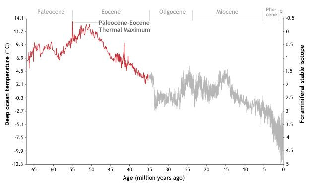 Graph of deep ocean temperatures inferred from proxies by NOAA