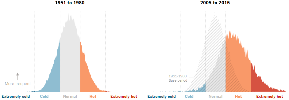 Graph from New York Times comparing bellcurves of experienced weather in the summer