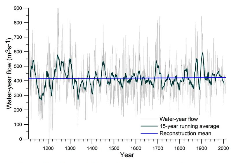 Graph of Athabasca river flow record by Sauchyn, 2015