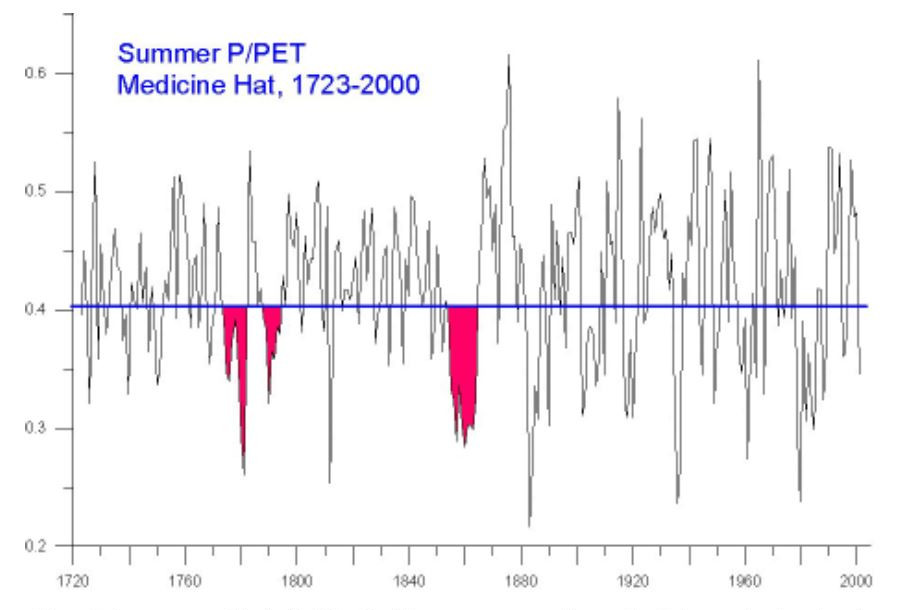 Graph of summer aridity using tree ring data from Medicine Hat area by Sauchyn 