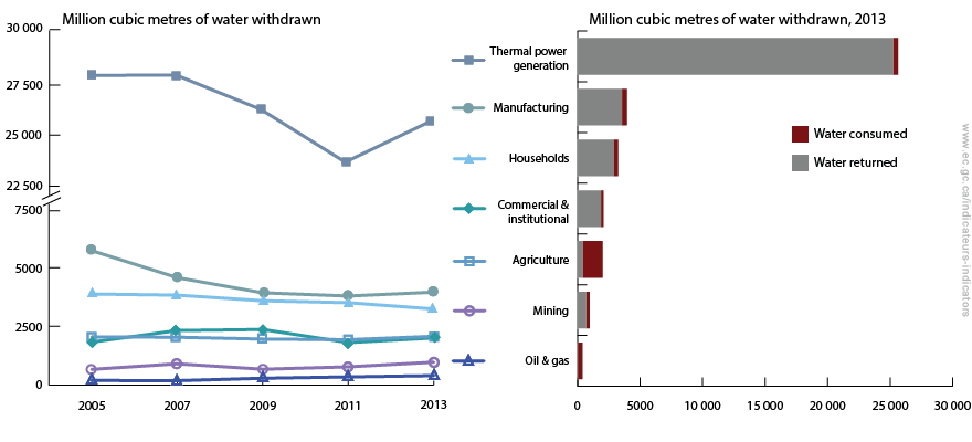 AWS WaterWithdrawalConsumption