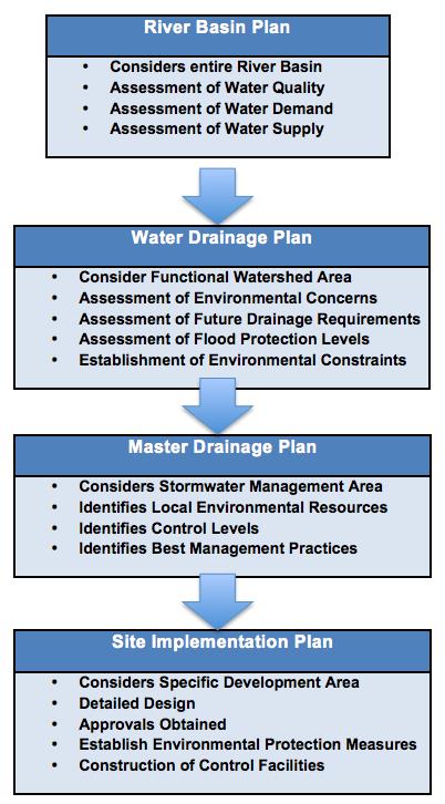 Graphic showing stormwater management planning process.