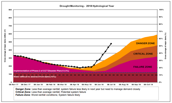 Cape Town CurrentDamLevelGraph