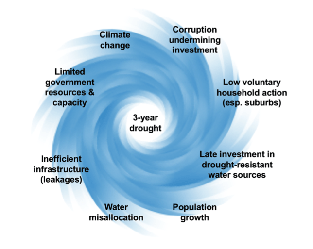 Cape Town perfect storm GlobalWaterForum