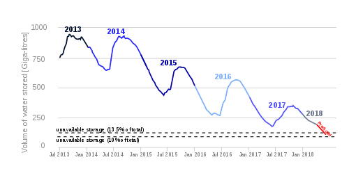 Cape Town water graph Jan 2018