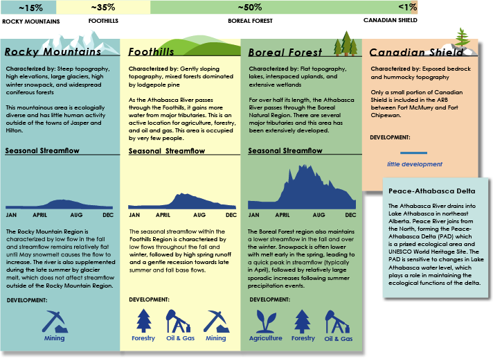 About the Athabasca River Basin