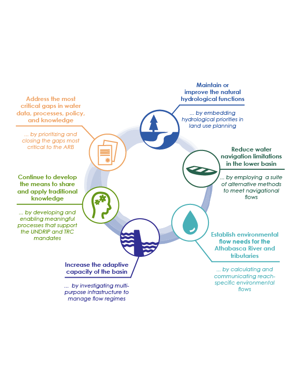 Graphic showing the circle of combined strategies and practices for better water management in the Athabasca River basin.