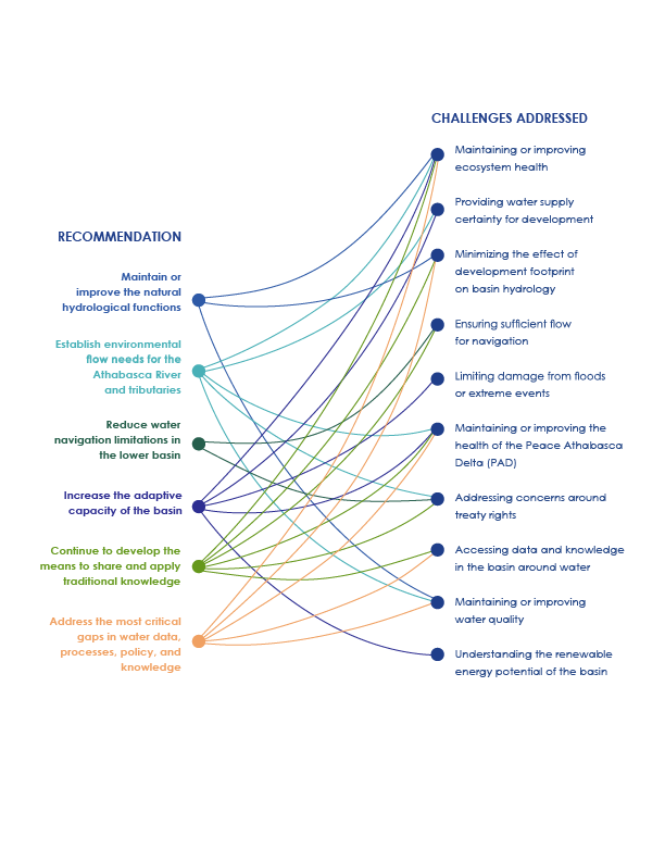 Graphic showing which recommendations address each identified challenge.