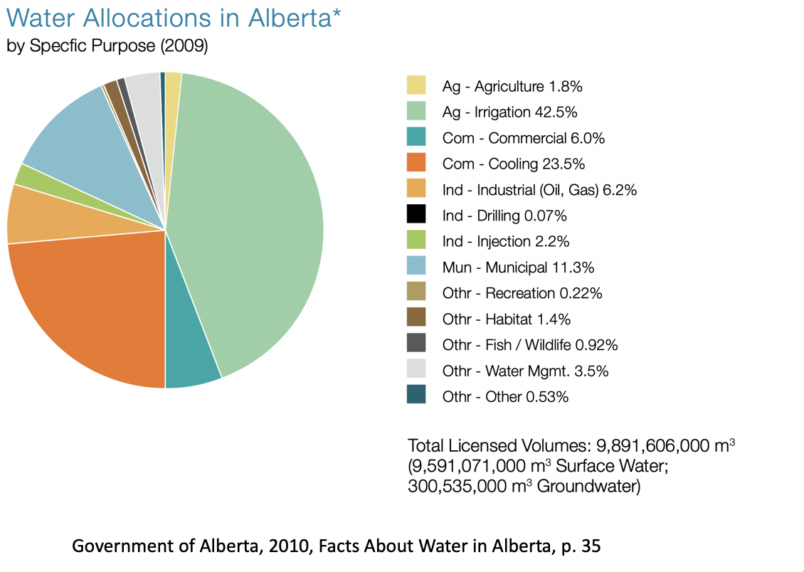 CitedAlbertaWaterAllocations