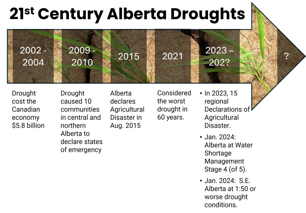 Arrow indicating droughts in Alberta 2001 - 2023