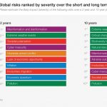 Graphic of top-ranked risks over the 2024-2025 and 2024-2033 perionds.