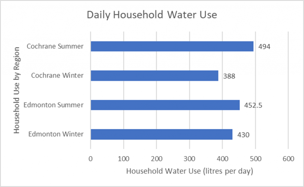 Alberta WaterPortal Household Water Use In Alberta Alberta WaterPortal   Wateruseblog 1024x629 