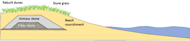 Example of a buried revetment to strengthen the dune for shore protection in Dominion Beach Nova Scotia