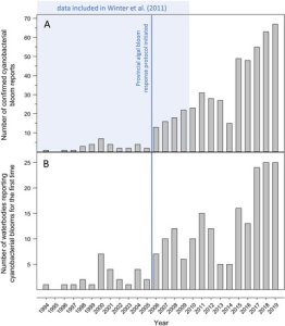 A graph depicting the number of algal blooms reported and confirmed in Ontario from 1994 to 2019